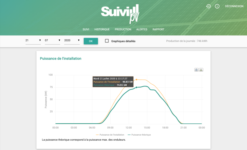 La puissance réelle de l'installation Voltaika supérieure à la puissance théorique sur SuiviPV