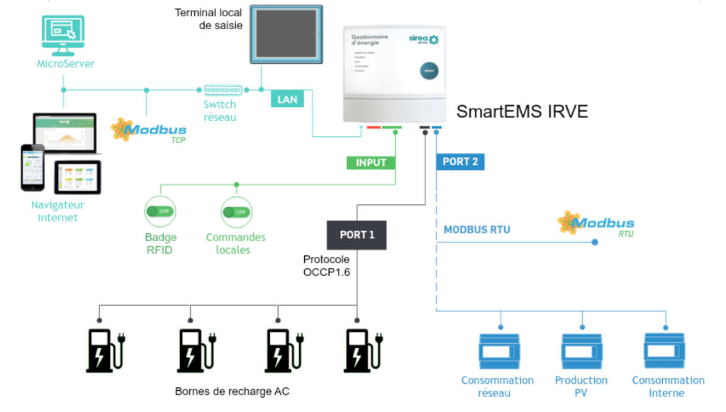 Synoptique SmartEMS IRVE