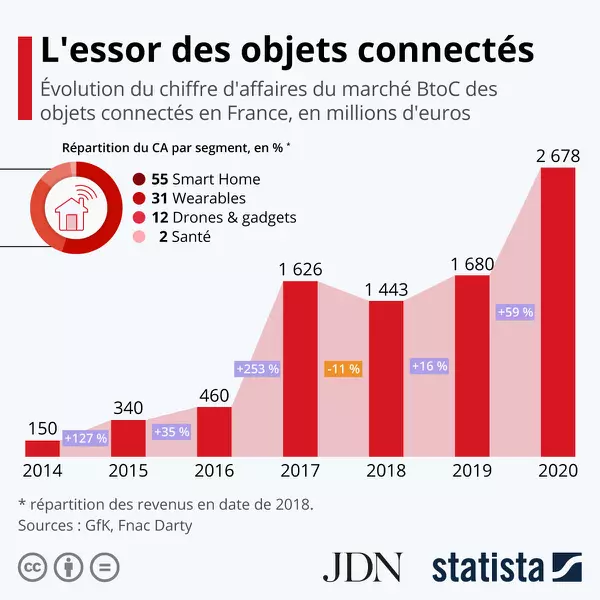 The rise of connected objects - Statista