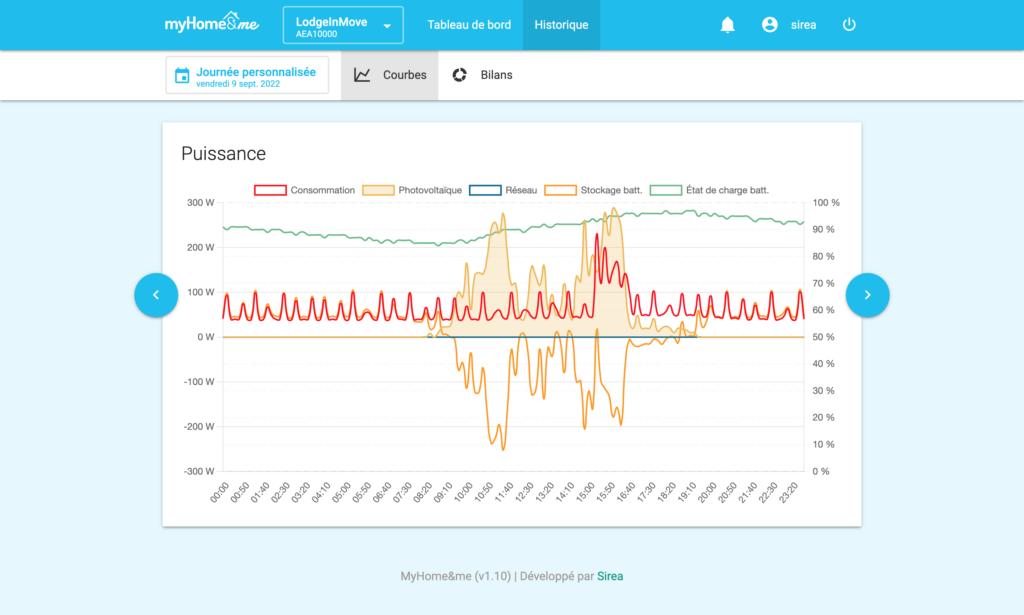 Historique d'une journée sur le compte MyHome&me du lodge