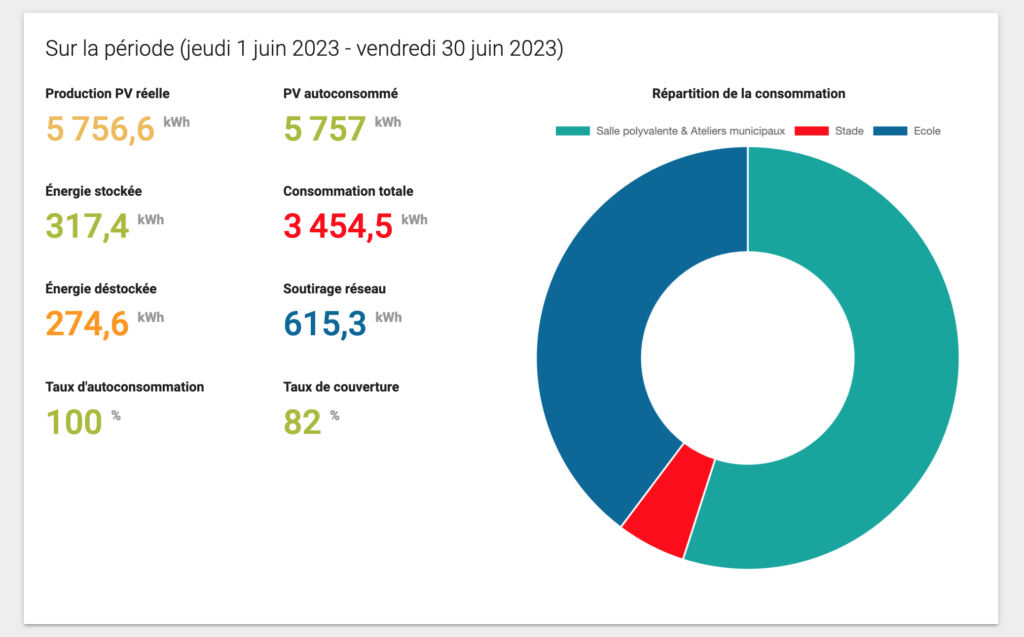 Bilan énergétique de Saliès au mois de juin 2023